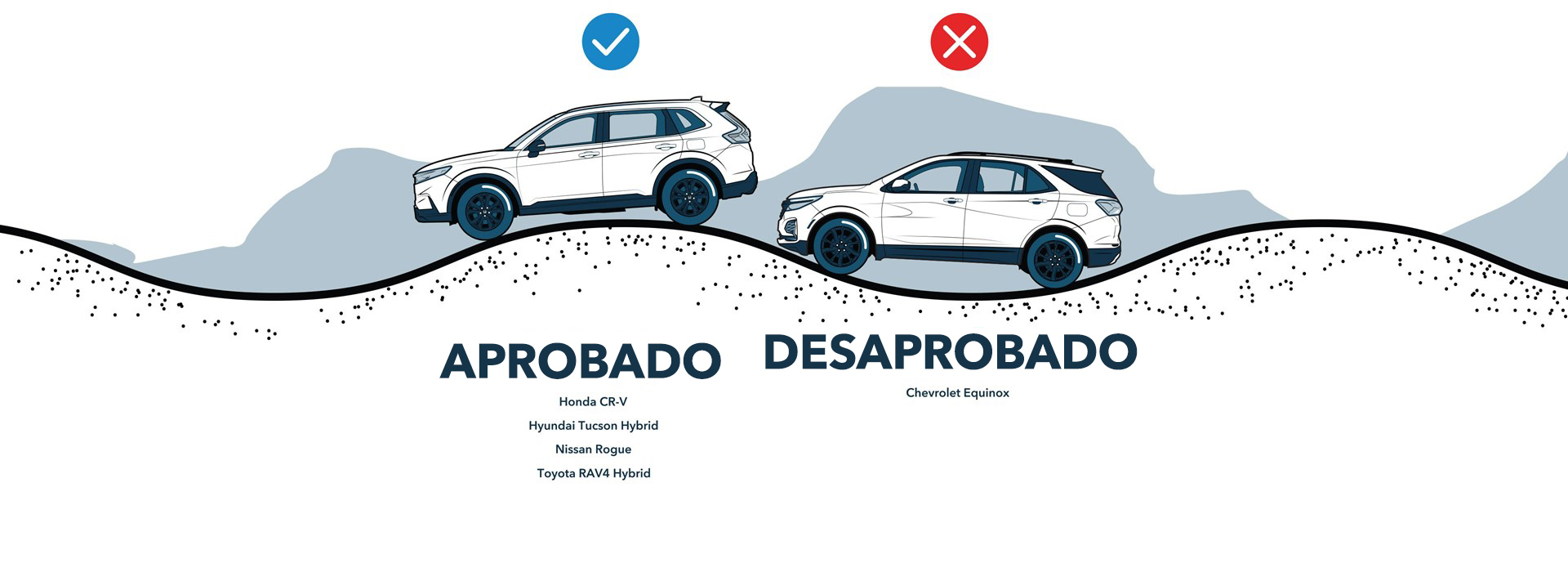 Gráfico que muestra dos SUV probando un circuito todoterreno, con texto que indica que la Honda CR-V, la Hyundai Tucson Hybrid, la Nissan Rouge y la Toyota RAV4 Hybrid aprobaron la prueba, y la Chevrolet Equinox no aprobó la prueba